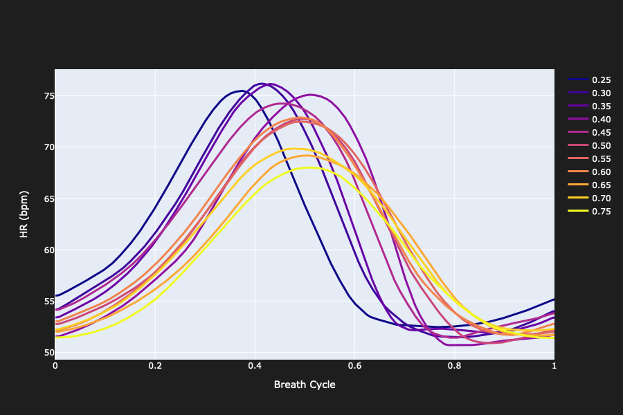 Determining the Optimal Inhale-to-Exhale-Ratio for Resonance Breathing ...