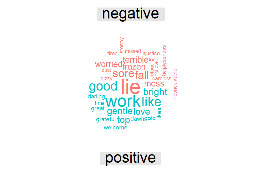 Negative vs Positive words comparison
