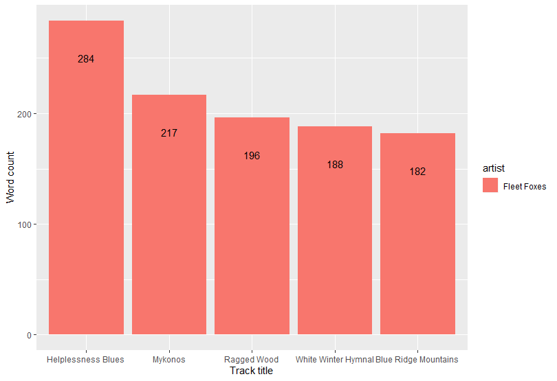 Amount of words from each songs