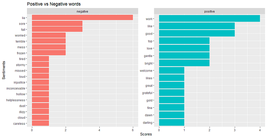 Positive versus Negative words