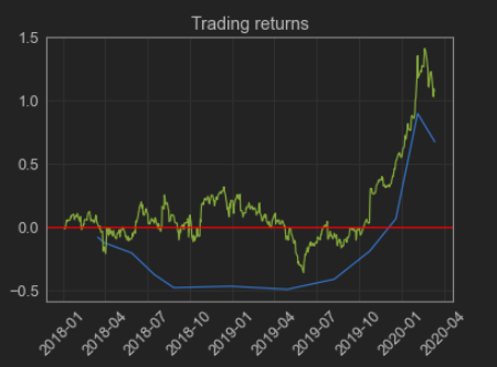 Implement a stock trading strategy with Python: data exploration and ...