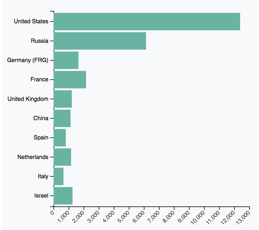 Creating a d3 Dashboard. Now, as we are done with the… by Nikita