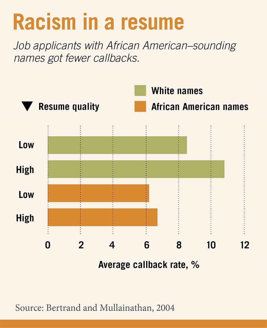 Are Emily and Greg more Employable than Lakisha and Jamal? | by Brooke C |  Medium