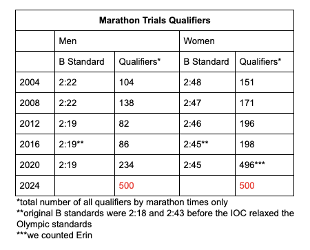 puma marathon qualifying time