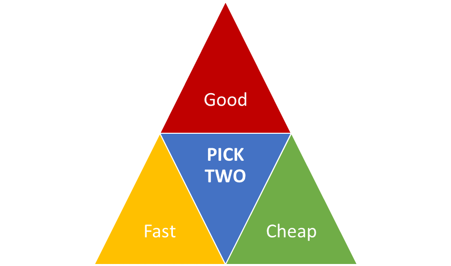 The Iron Triangle is Rusted. “Good, Fast, or Cheap. Pick two” is one