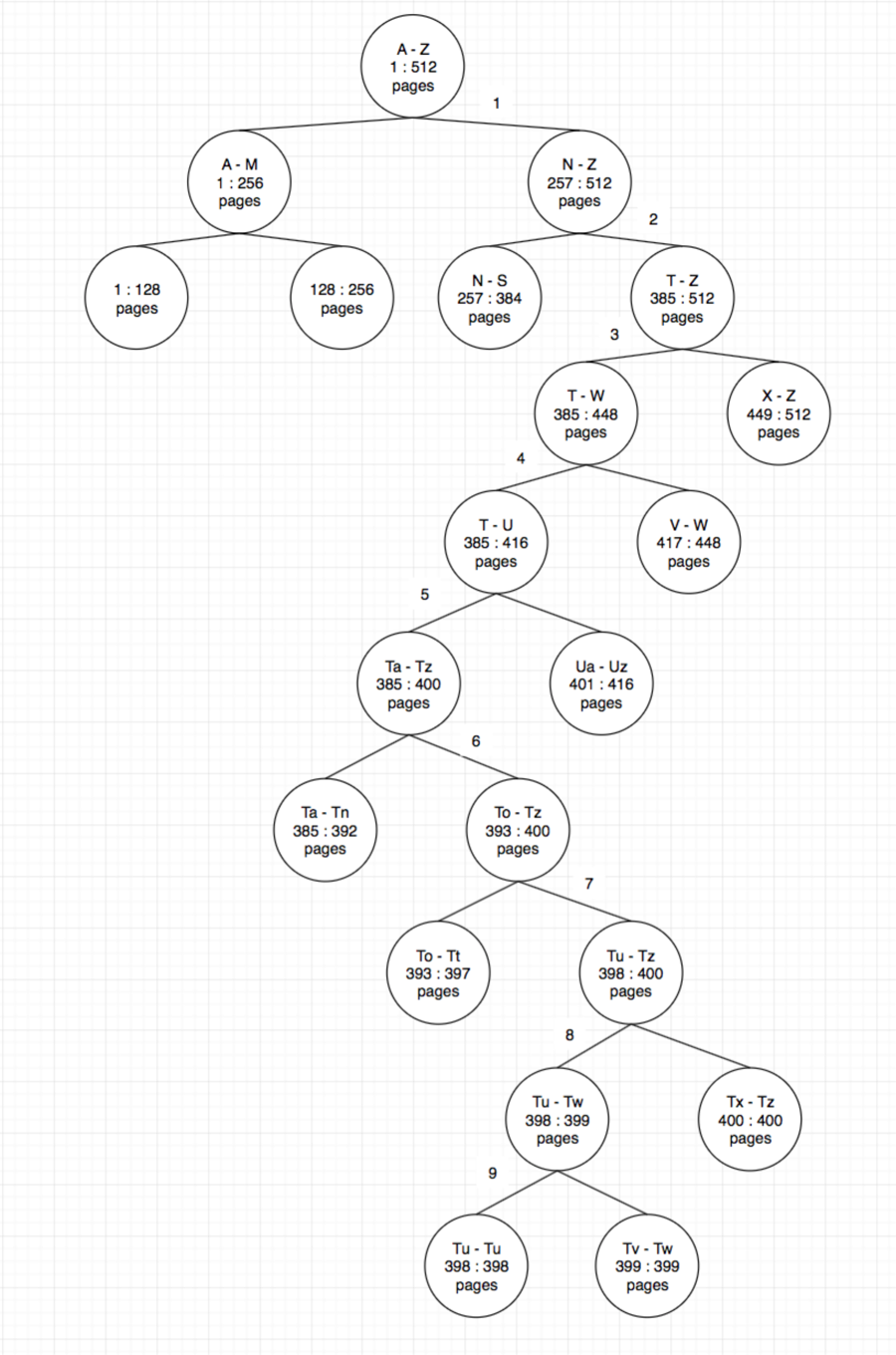 Logarithms and Binary Trees. The motivation to write this article is ...