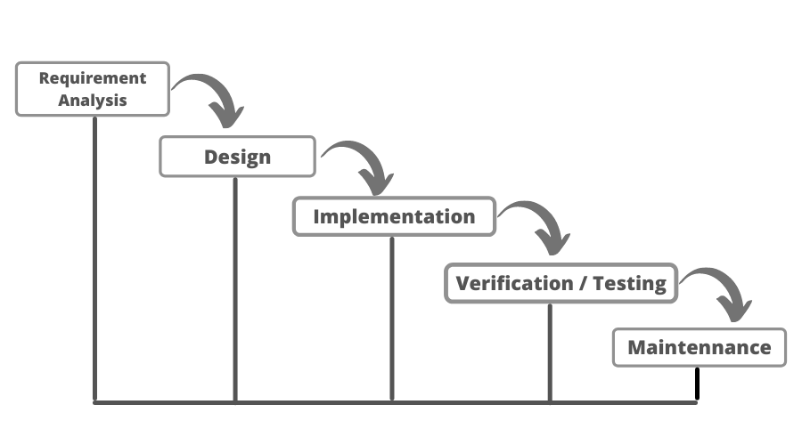 Waterfall Model in Software Engineering Bhargav Joshi Medium