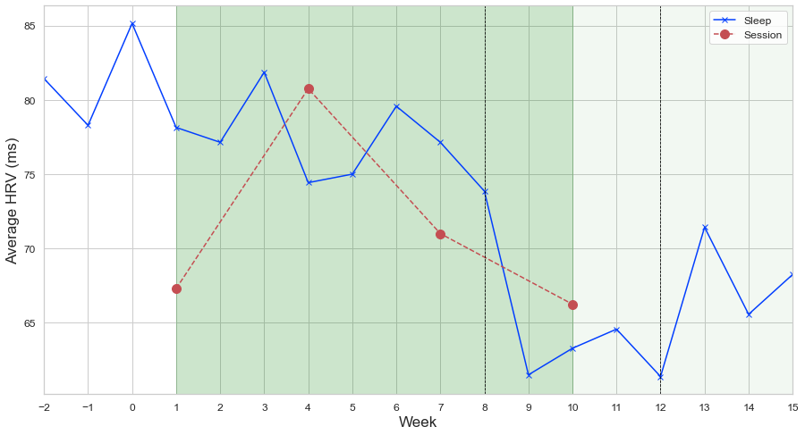 Average HRV values during sleep and during the breathing sessions.