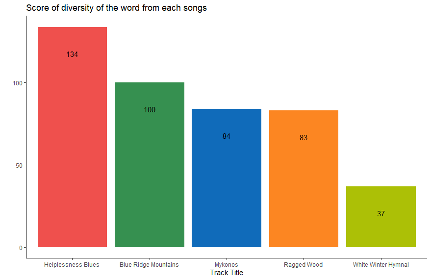 Score of diversity of the word from each songs