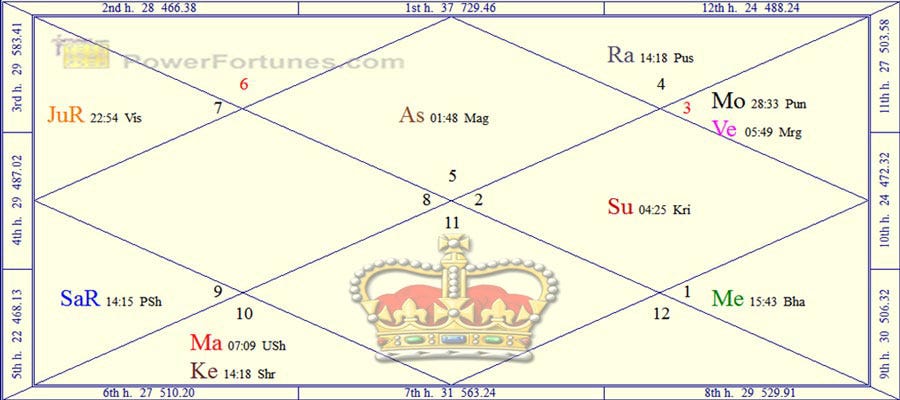 Event Chart Astrology