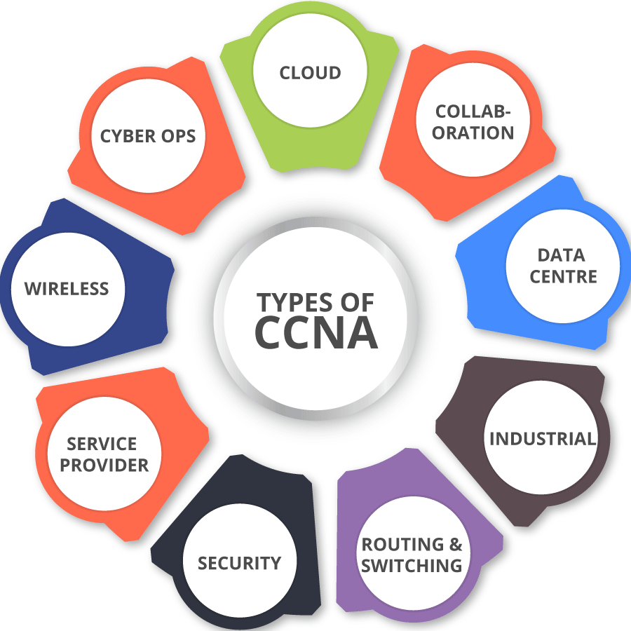 Types of Cisco Certified Network Associate — CCNA Certification | by Raahil  Aggarwal | Medium