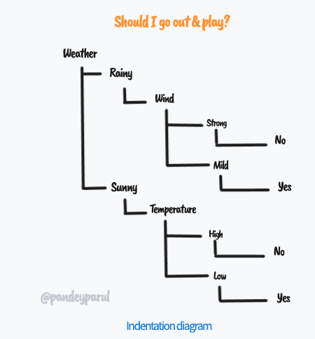 Visualizing Decision Trees with Pybaobabdt | by Parul Pandey | Towards ...