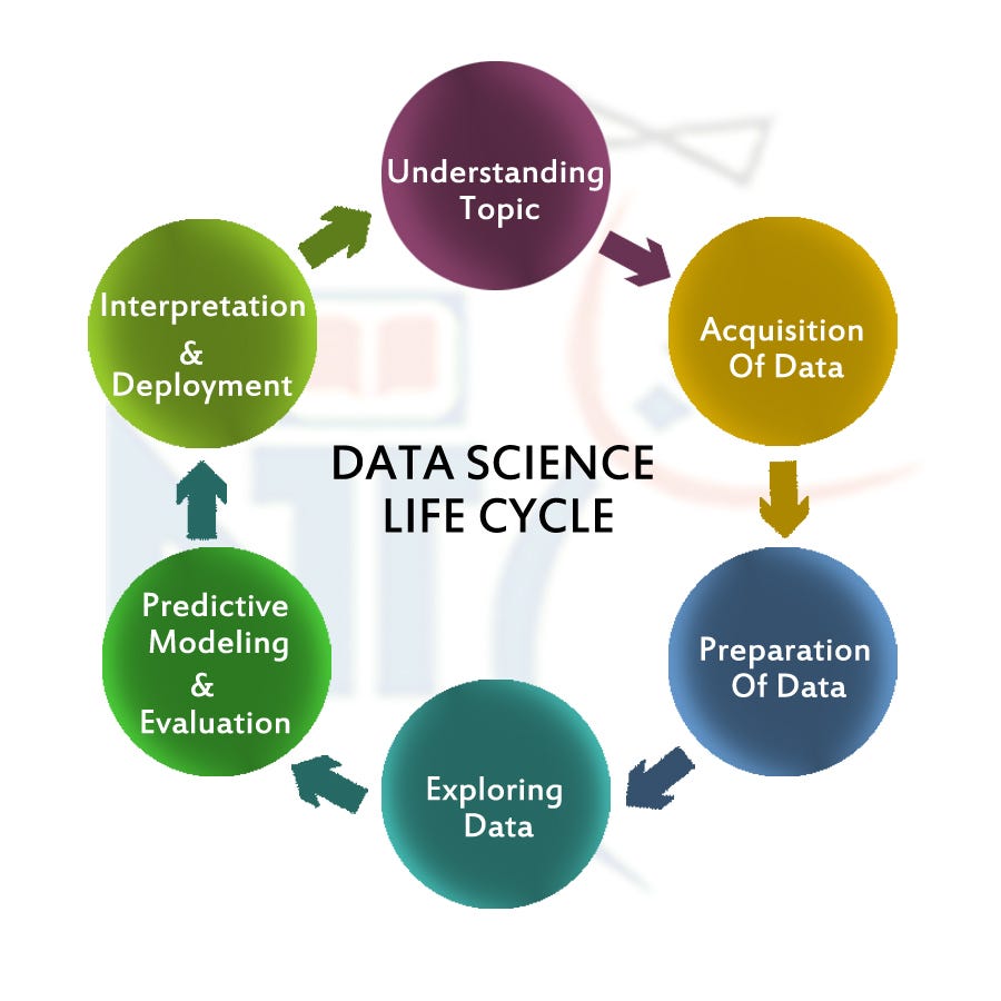 Life Cycle Of Data Science. What is Data Science? by jyostna ravali Medium