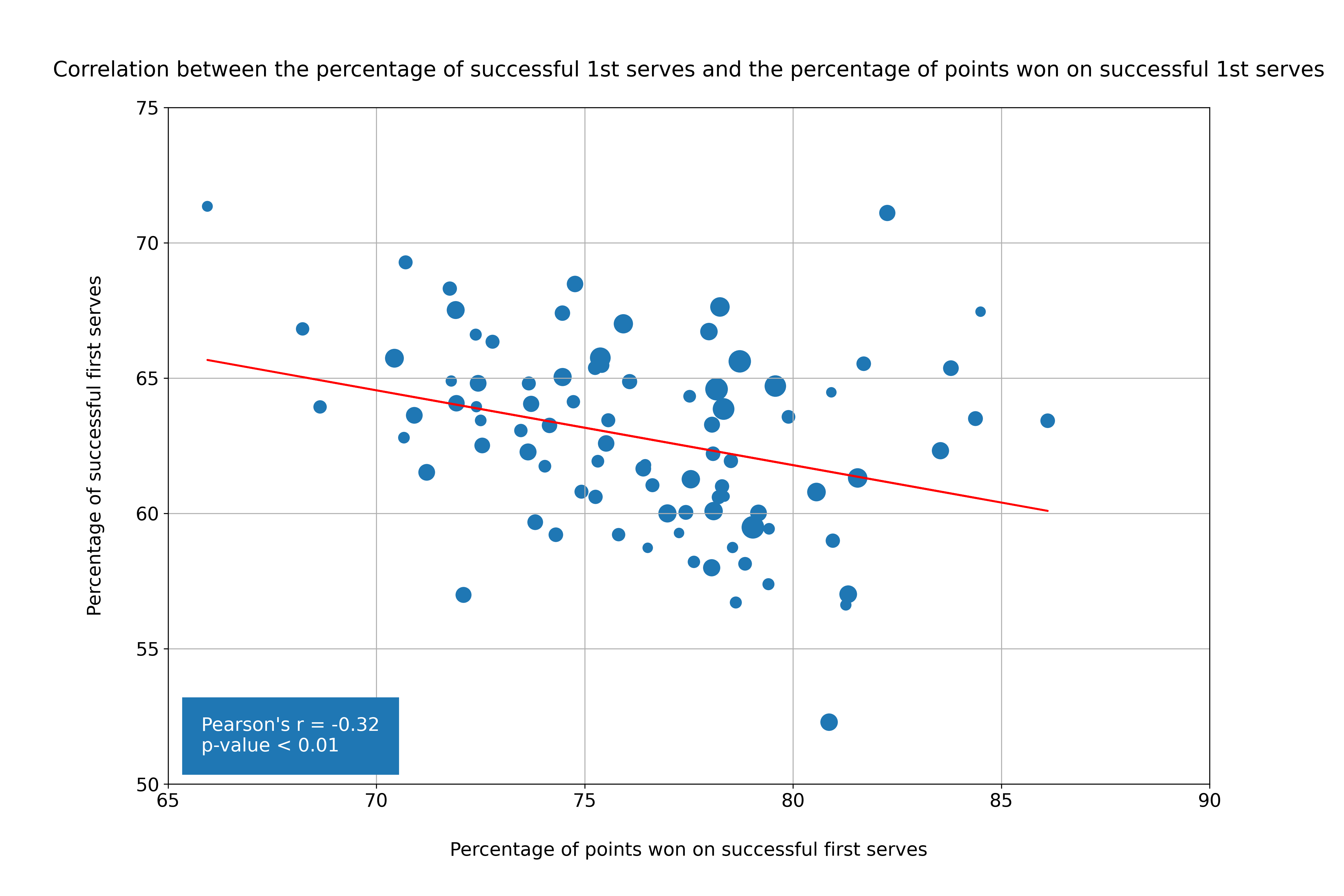 Understanding The Importance Of First Serve In Tennis With Data Analysis By Andrea Cazzaro Towards Data Science