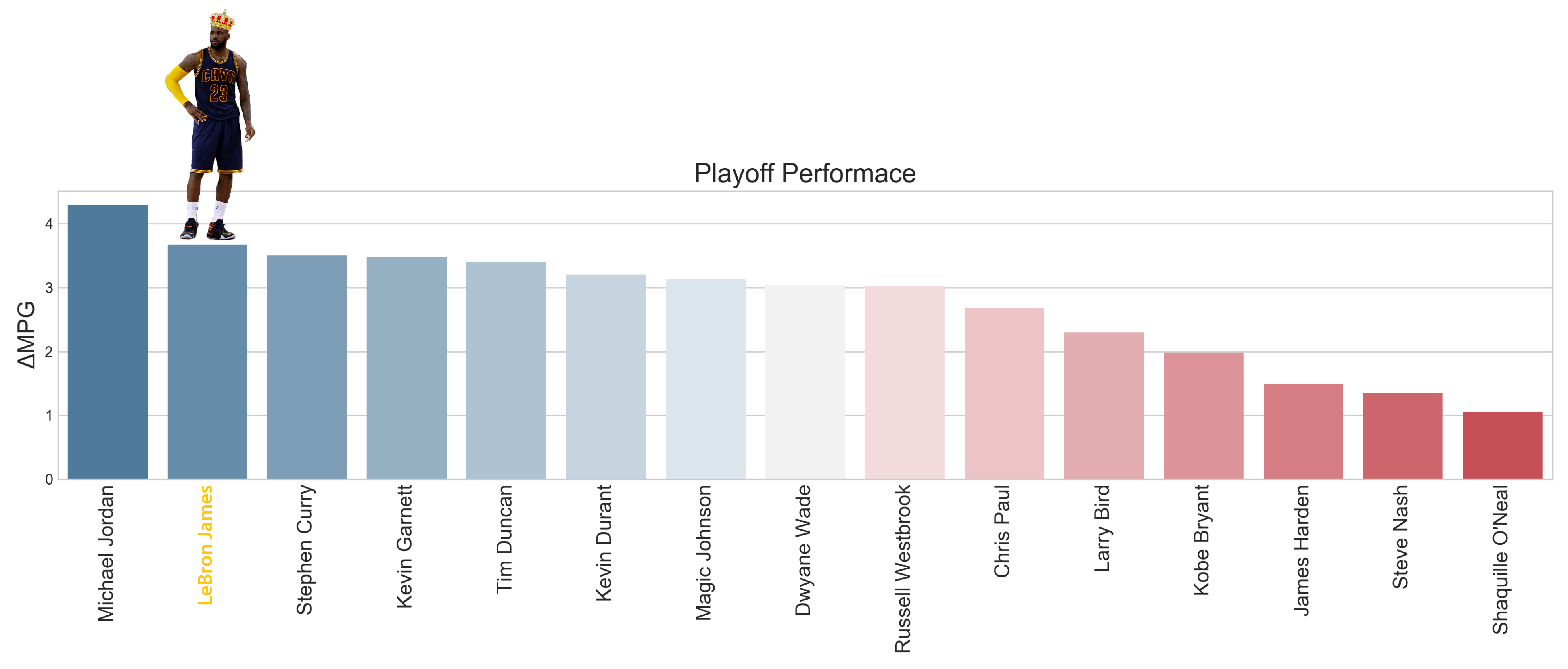 Playoff LeBron. NBA teams have gotten smarter about a… by Tom
