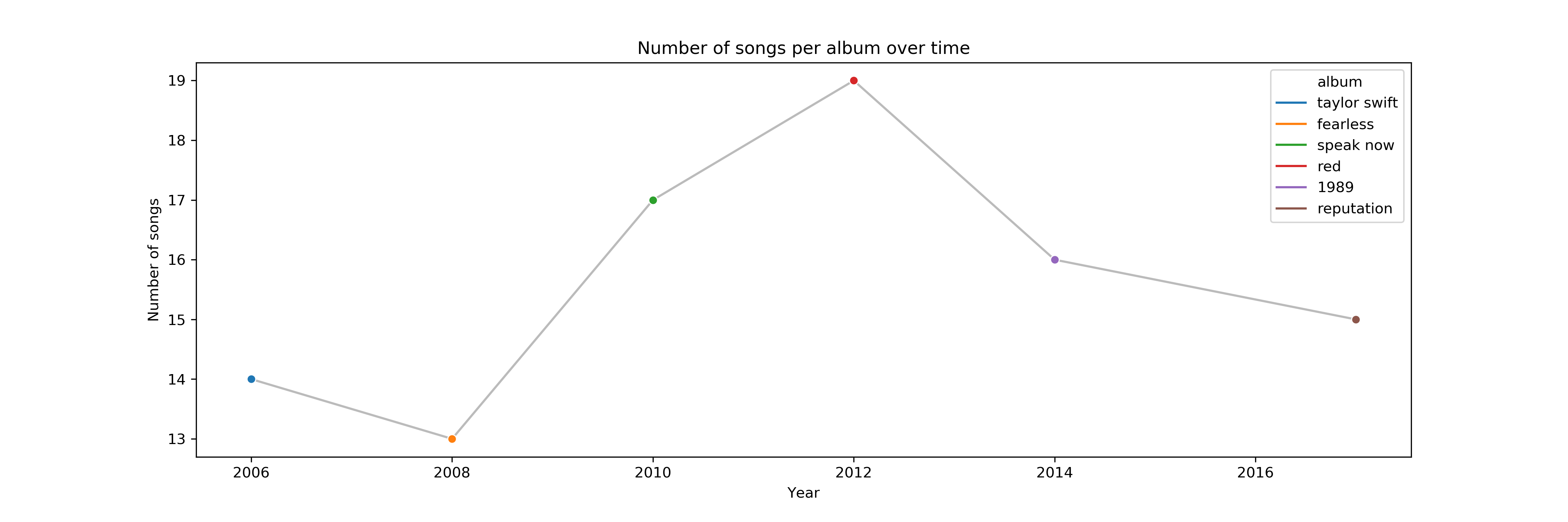 A Swift Look At Taylors Music Over The Years Louwrens