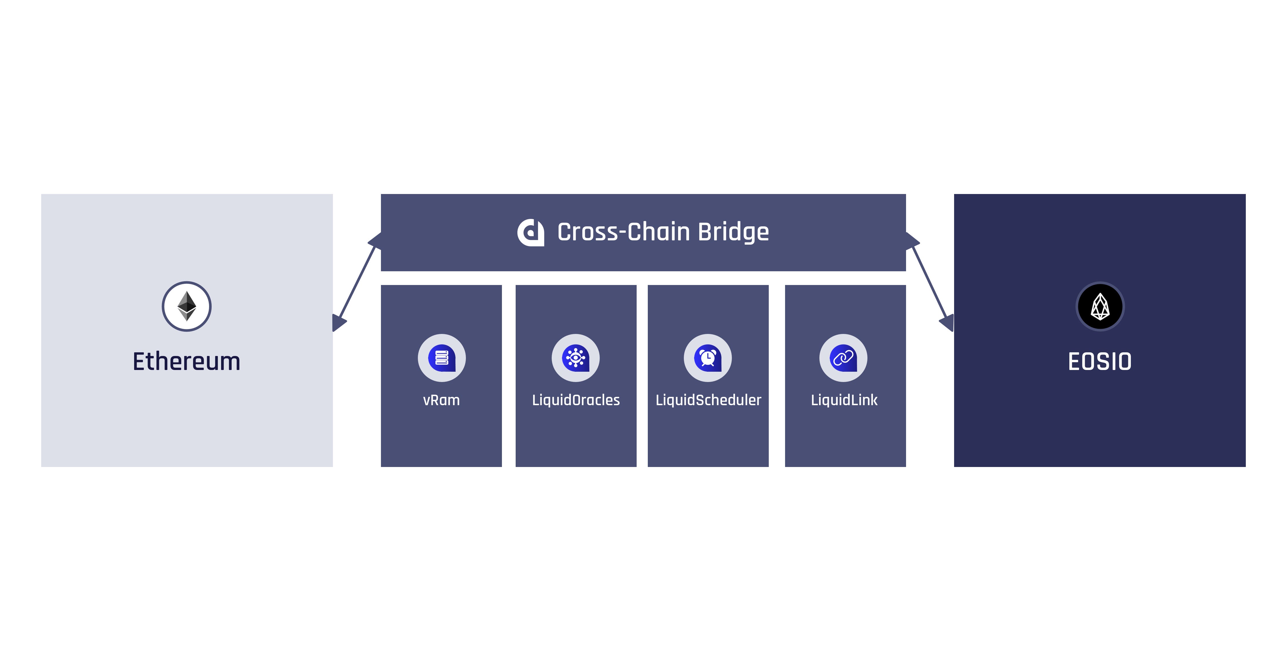 CrossChain Bridge Guide For Experts by LiquidApps The LiquidApps