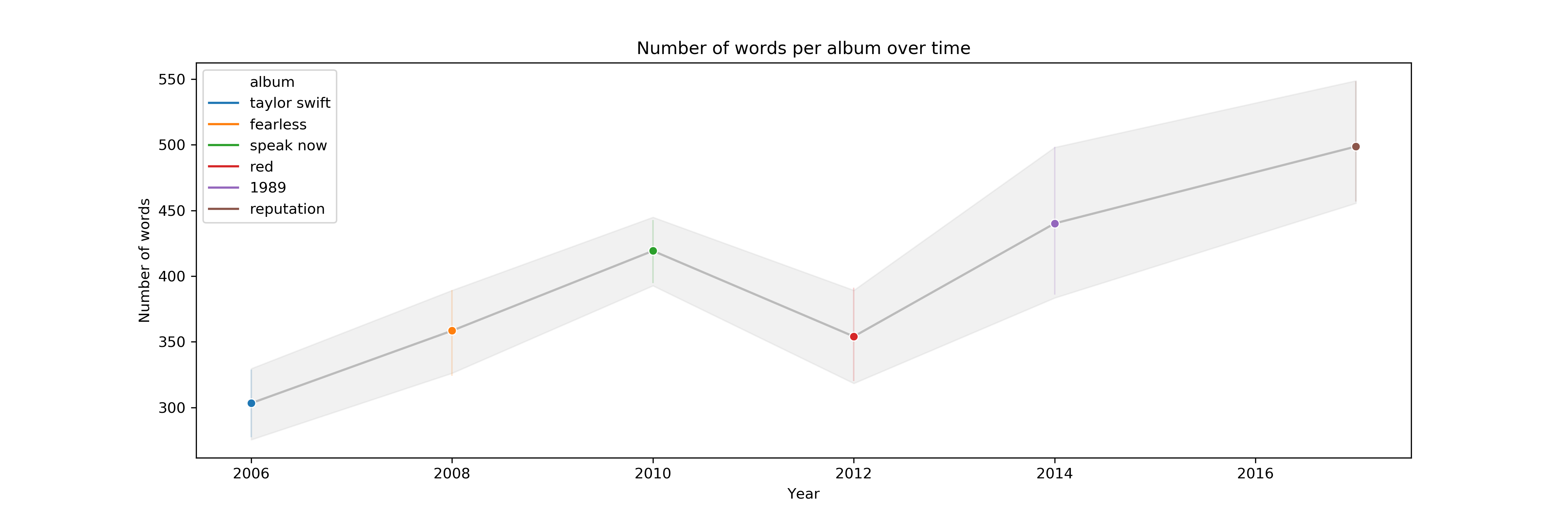 A Swift Look At Taylors Music Over The Years Louwrens