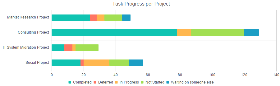 Project Progress Chart