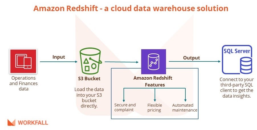 How To Design A Redshift Cluster And Query Data Using Query Editor By Workfall The Workfall Blog Medium