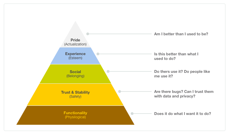 Maslow's Hierarchy of needs for developing products | by Navneet Nair | UX  Collective