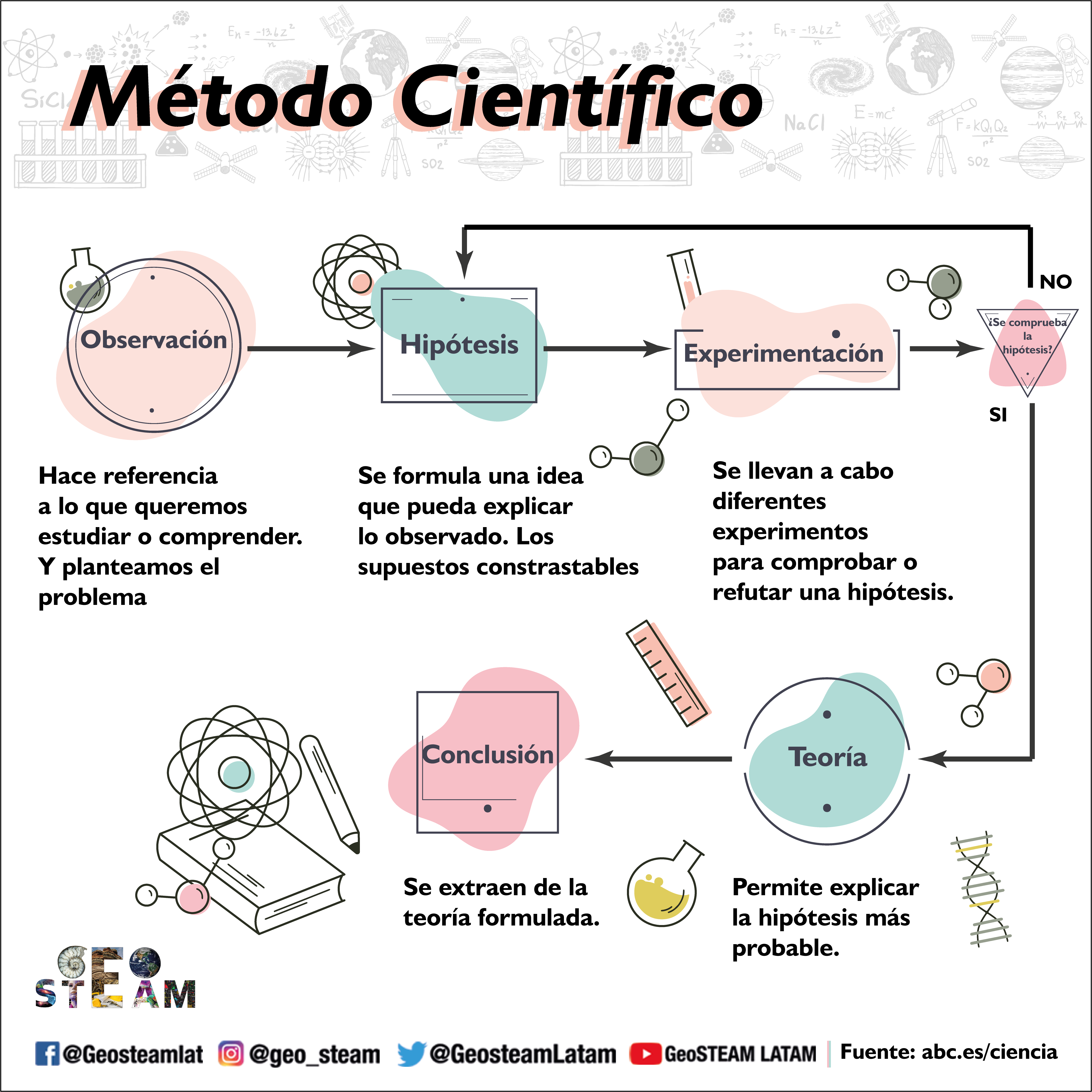 Arriba 99+ Foto Imagenes De Los Pasos Del Metodo Cientifico Cena Hermosa