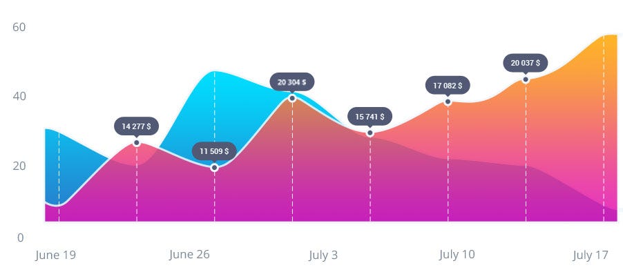 Jquery Chart Json