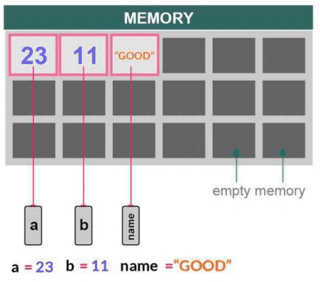 Everything is an object!. Object-oriented programming refers to a… | by ...