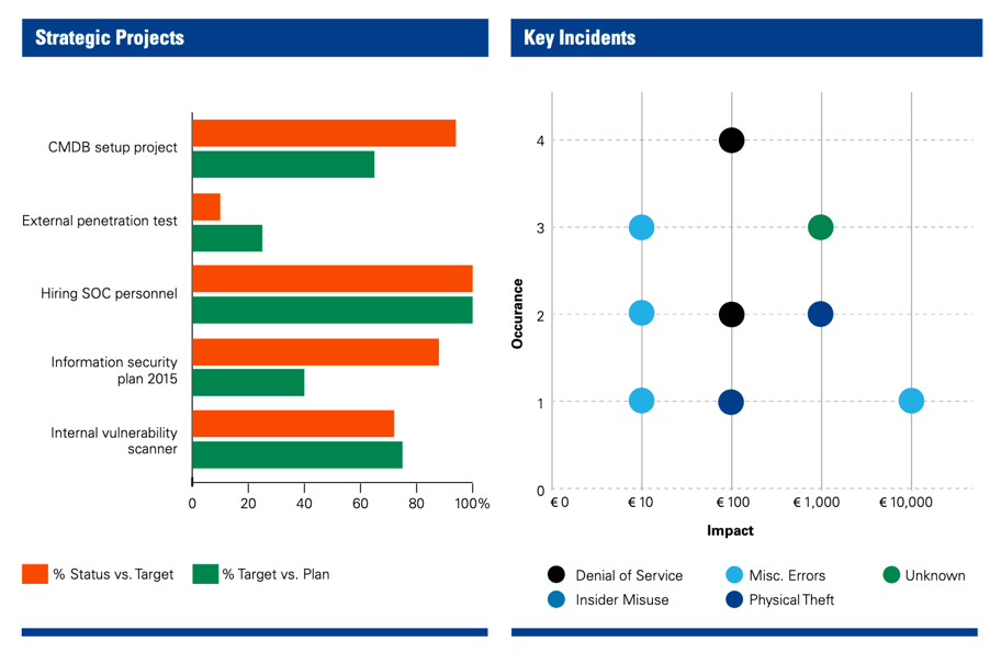 Information Security Metrics
