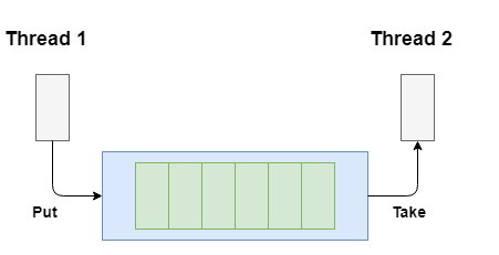 A Quick Glance On Blocking Queue In Java! | by Swapnil Kant ...