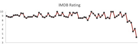 Fall Of The Great Game Of Thrones Imdb Ratings Kelvin Neo Medium