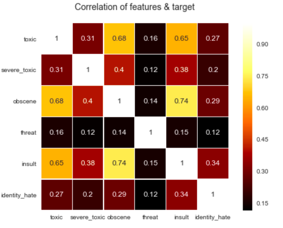 Multi Label Text ClassificationBeginners Part 1 by RVK Medium