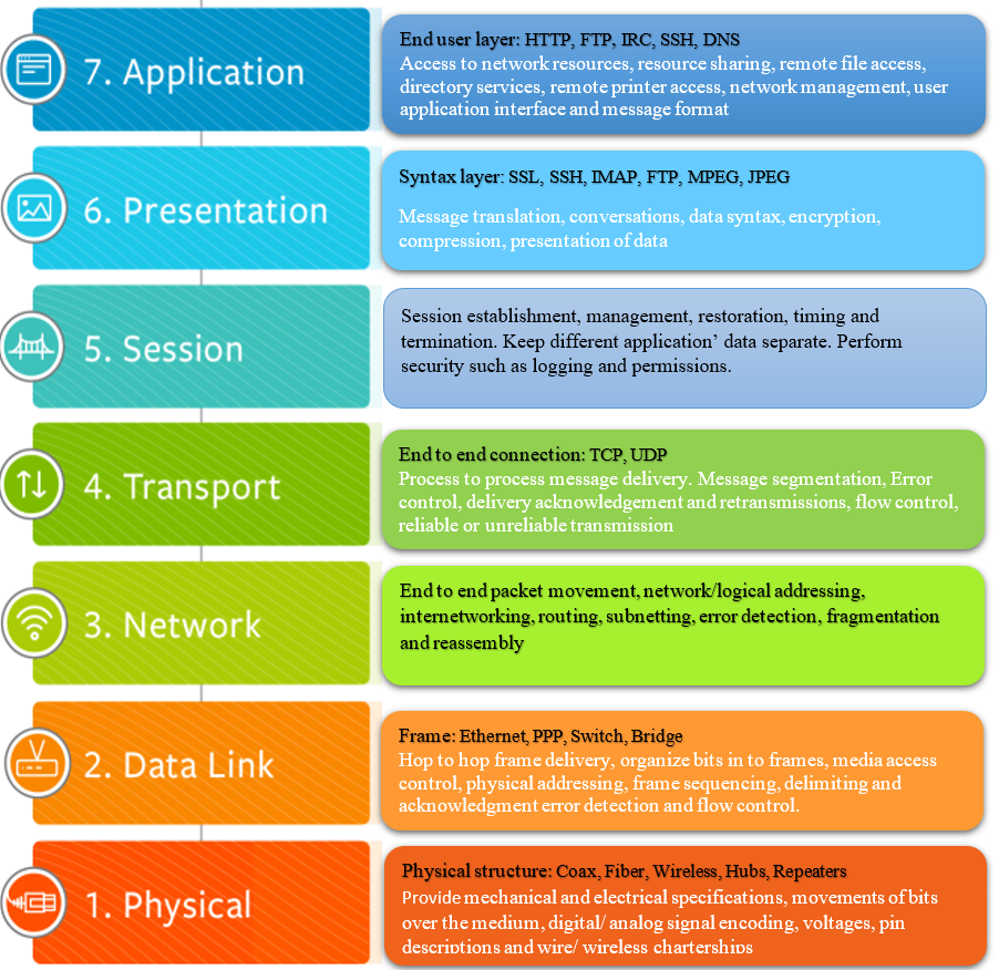 Protocol Architecture Models. An application protocol is a layer of ...