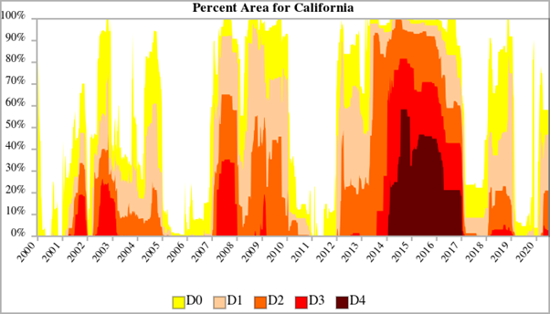 Percent area for California