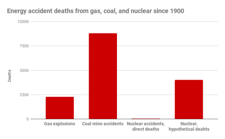 What About Chernobyl Ranking World S Deadliest Energy Accidents By Thoughtscapism The Kernel Medium