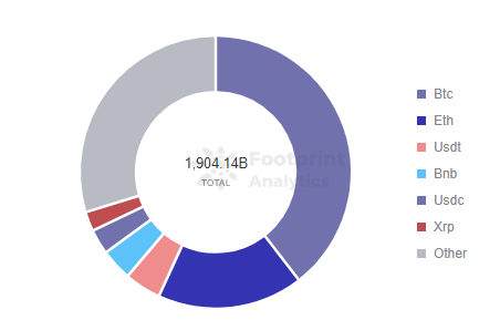 Footprint Analytics — Market Cap (Feb.19, 2022)