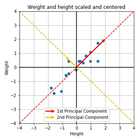 Famd How To Generalize Pca To Categorical And Numerical Data By William Blaufuks Towards Data Science