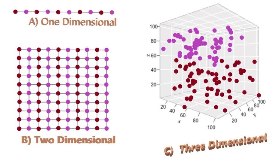 Curse of Dimensionality