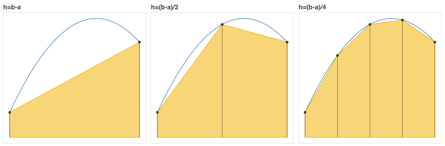 Day 98: Romberg Integration. Romberg’s Method To Find A Definite… | By ...