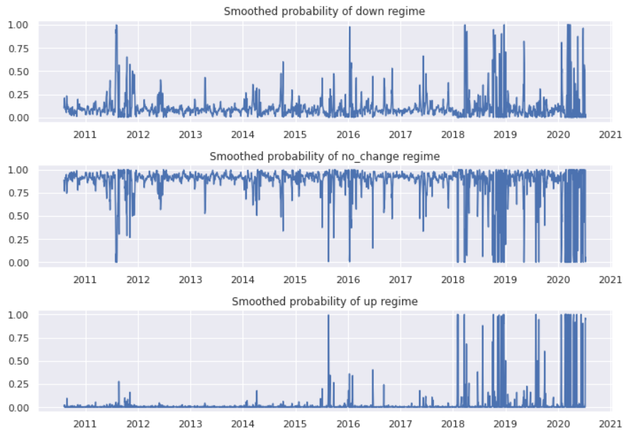 Markov Regime Switching Non-Linear Model | by Sarit Maitra | Medium