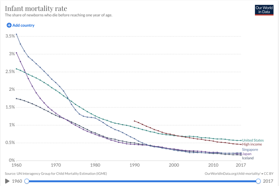 The United States Vs Singapore Infant Mortality By Anushka Nair The Ends Of Globalization Medium