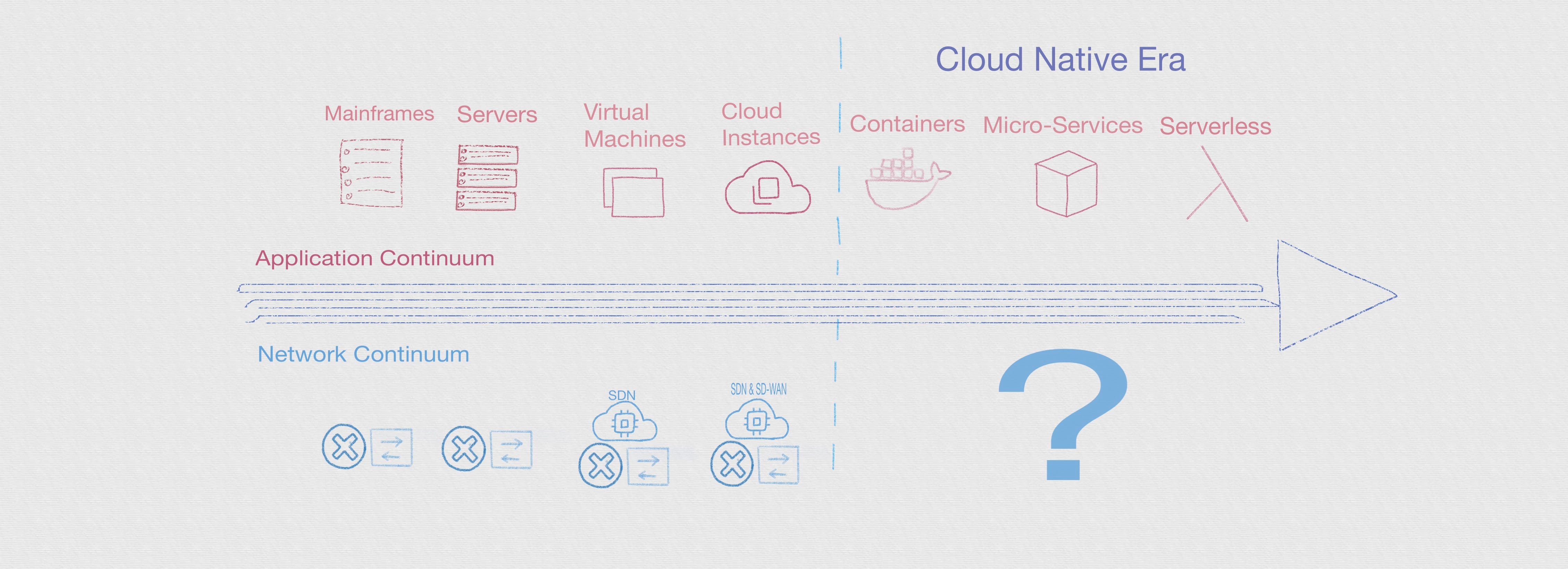 Application-Networking Continuum