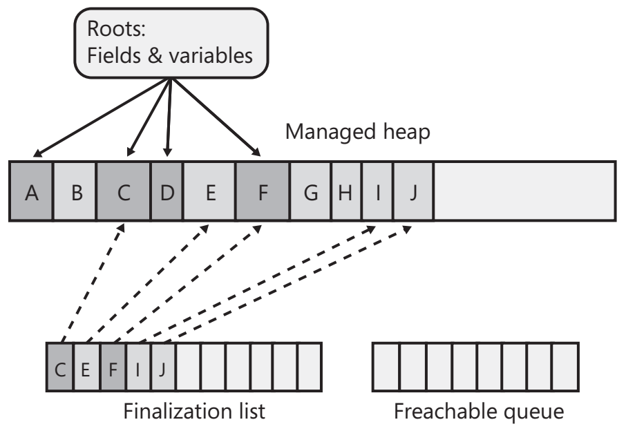 Garbage collection in .NET. One of good aspects of .NET is the… | by ...