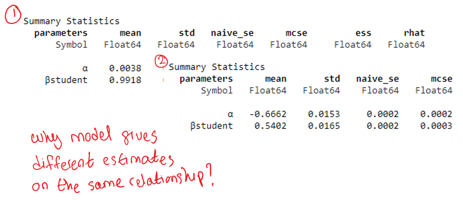 Bayesian Inference: How Missing Values Causes Biased Estimates