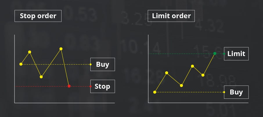 How To Set Limit And Stop Orders In Margin Trading By Bex500 Exchange Bex500 School Medium