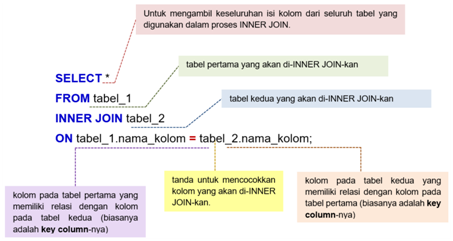 Fundamental Sql Using Inner Join And Union By Sharon Michelle Claudya Cindra Medium