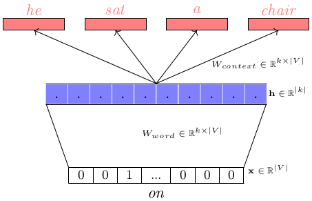 Art of Vector Representation of Words | by ASHISH RANA | Towards Data