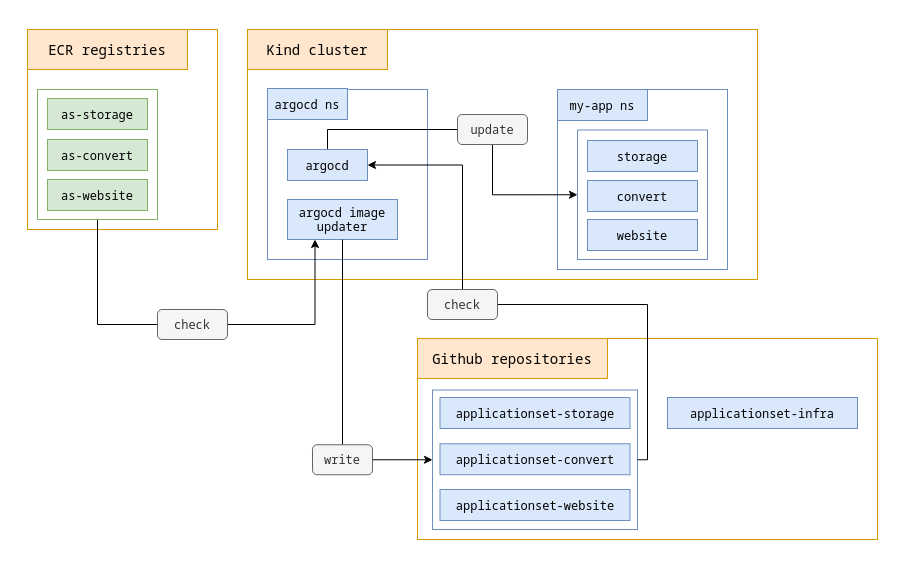 Microservice + ArgoCD ApplicationSet + Image Updater | by jerome ...