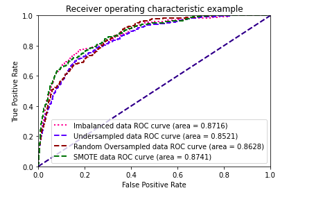 machine learning with python | Medium