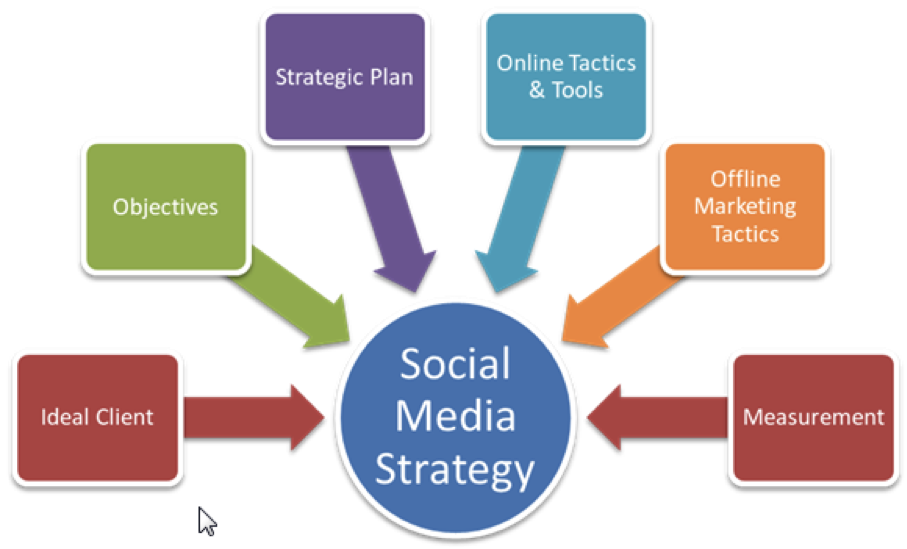6 Steps to an effective social media strategy | by Bitz krieg | Medium